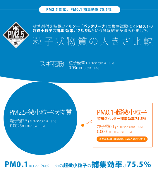 PM2.5対応、PM0.1捕集効率75.5％